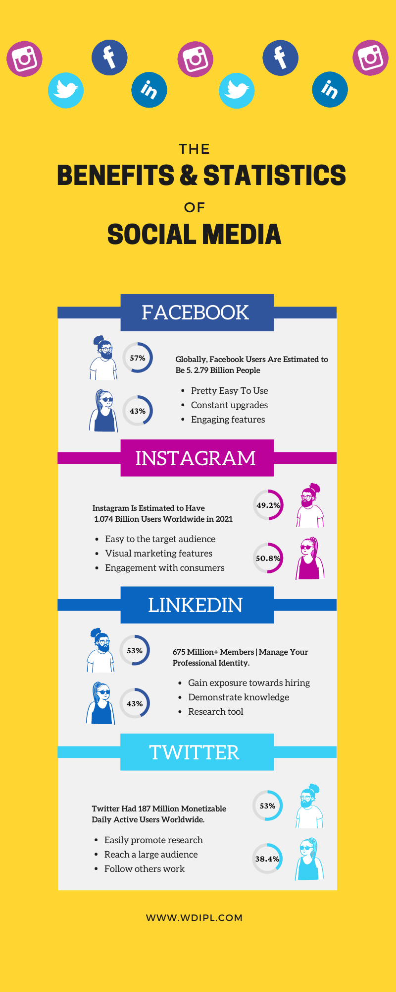 Benefits & Statistics Of Social Media The Benefits & Statistics of Social Media