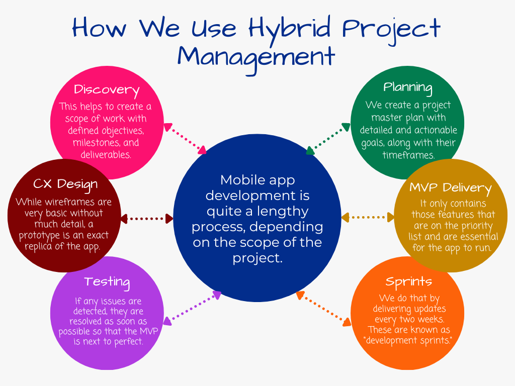How We Use Hybrid Project Management How We Use Hybrid Project Management